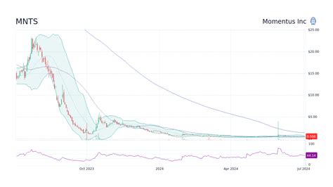 mnts stock forecast 2030|MNTS Stock Quote Price and Forecast .